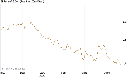 Put auf E.ON [Vontobel] Chart