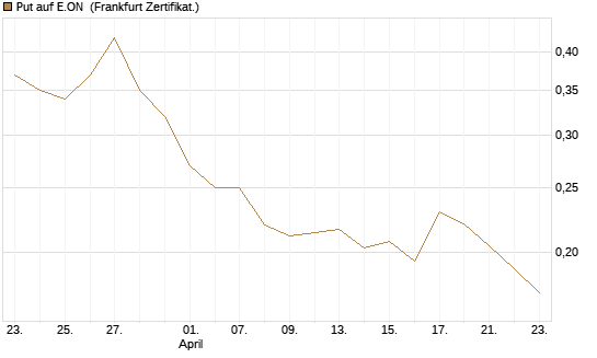 Put auf E.ON [Vontobel] Chart