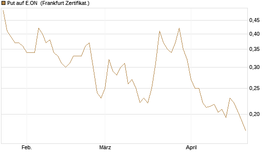 Put auf E.ON [Vontobel] Chart