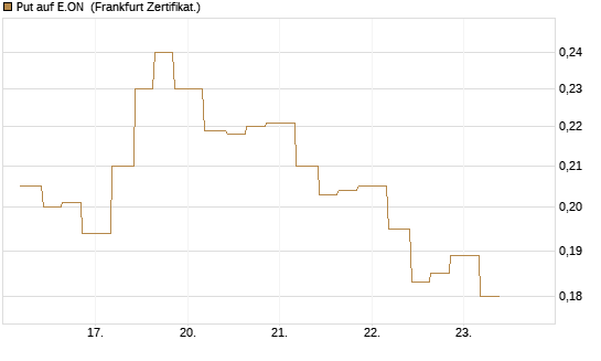 Put auf E.ON [Vontobel] Chart
