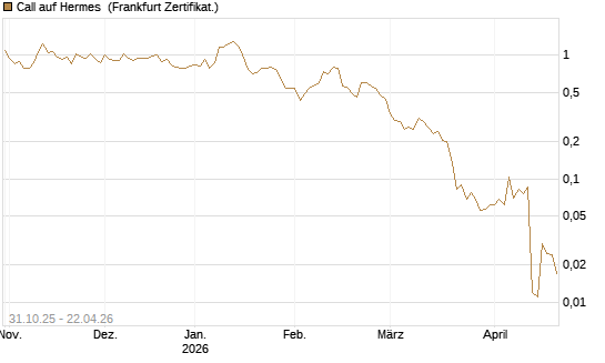 Call auf Hermes [Vontobel] Chart