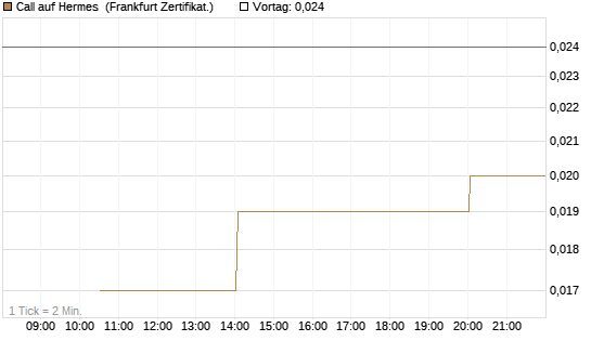 Call auf Hermes [Vontobel] Chart
