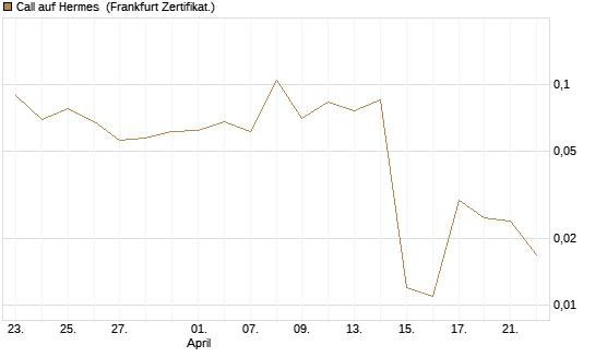 Call auf Hermes [Vontobel] Chart