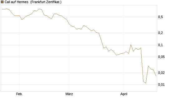 Call auf Hermes [Vontobel] Chart