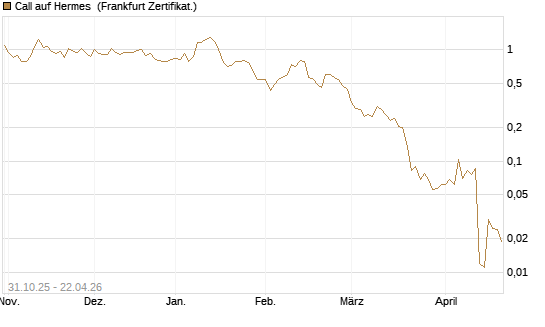 Call auf Hermes [Vontobel] Chart