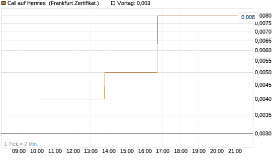 Call auf Hermes [Vontobel] Chart