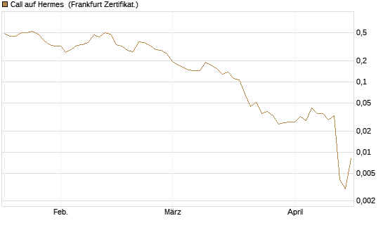 Call auf Hermes [Vontobel] Chart