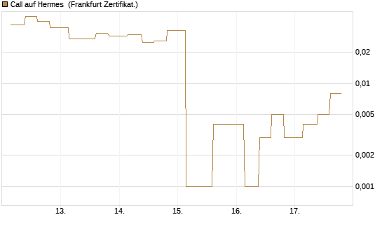 Call auf Hermes [Vontobel] Chart