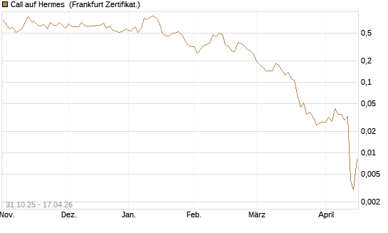 Call auf Hermes [Vontobel] Chart