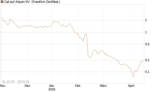 Call auf Adyen NV [Vontobel] Chart