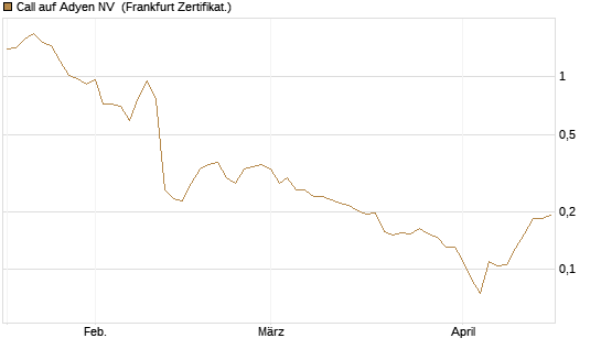 Call auf Adyen NV [Vontobel] Chart
