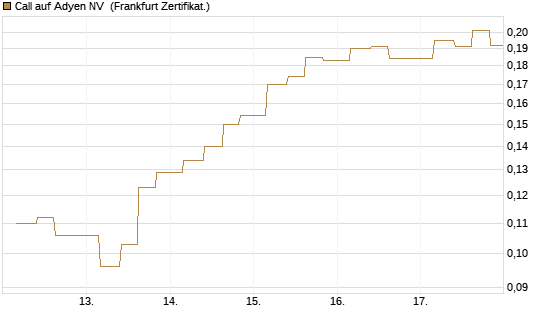 Call auf Adyen NV [Vontobel] Chart