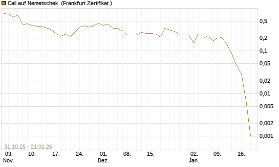 Call auf Nemetschek [Vontobel] Chart