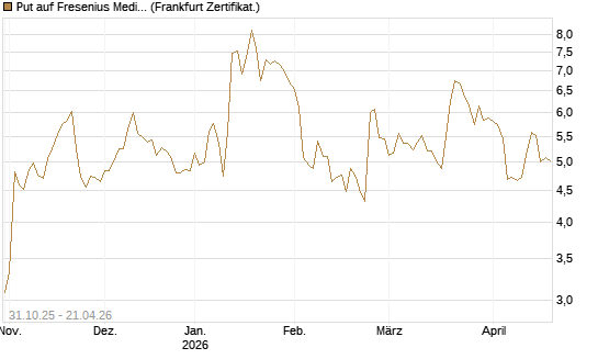 Put auf Fresenius Medical Care [Vontobel] Chart