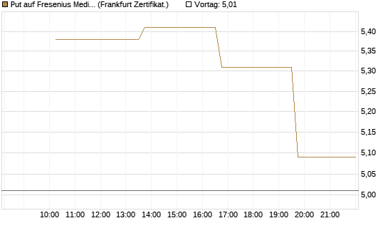 Put auf Fresenius Medical Care [Vontobel] Chart