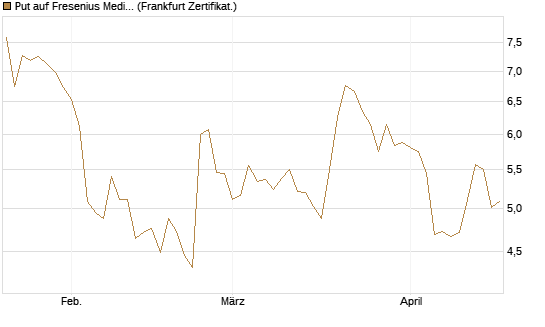 Put auf Fresenius Medical Care [Vontobel] Chart