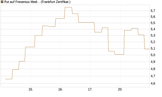 Put auf Fresenius Medical Care [Vontobel] Chart