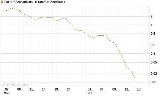 Put auf ArcelorMittal [Vontobel] Chart