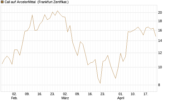 Call auf ArcelorMittal [Vontobel] Chart