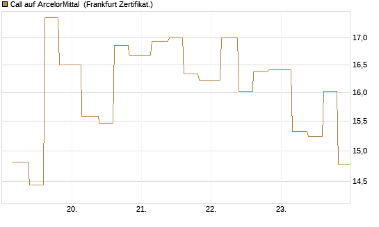 Call auf ArcelorMittal [Vontobel] Chart