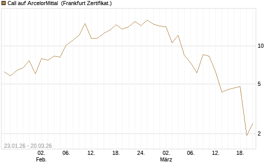Call auf ArcelorMittal [Vontobel] Chart