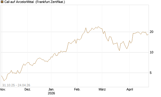 Call auf ArcelorMittal [Vontobel] Chart