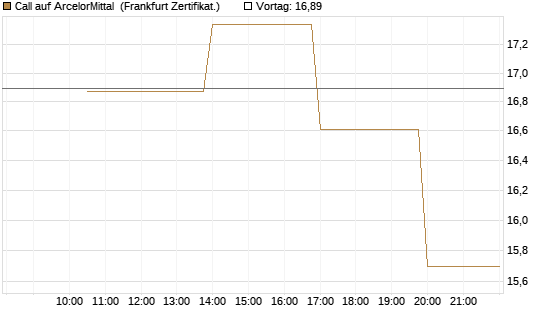 Call auf ArcelorMittal [Vontobel] Chart