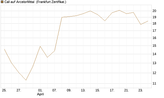 Call auf ArcelorMittal [Vontobel] Chart