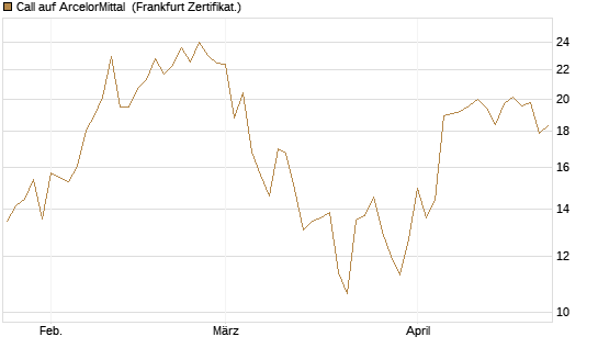 Call auf ArcelorMittal [Vontobel] Chart