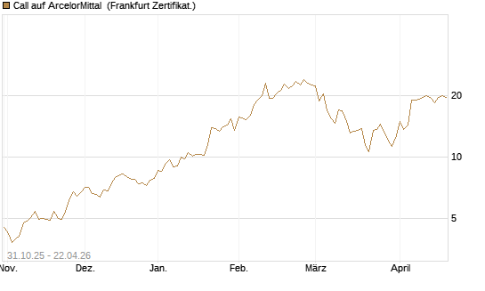 Call auf ArcelorMittal [Vontobel] Chart