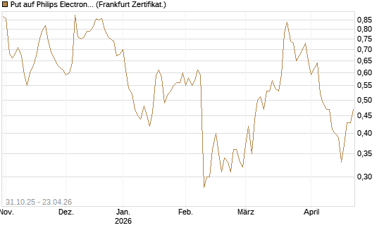 Put auf Philips Electronics [Vontobel] Chart