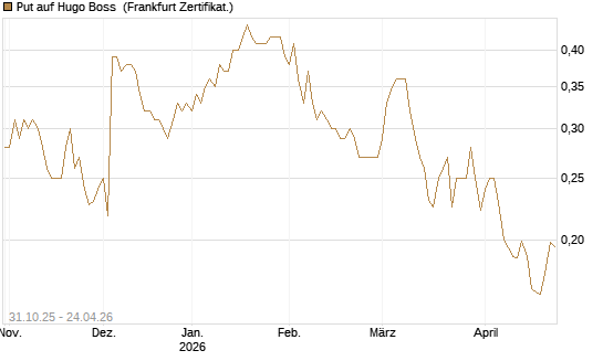 Put auf Hugo Boss [Vontobel] Chart