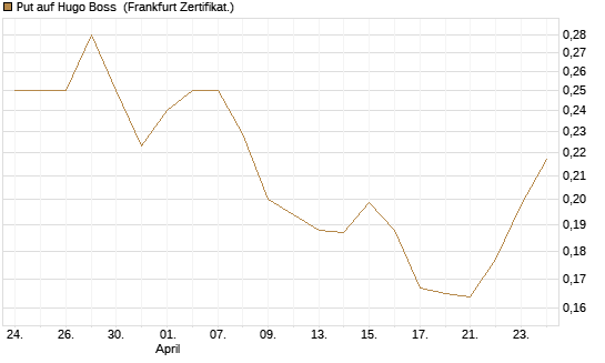 Put auf Hugo Boss [Vontobel] Chart