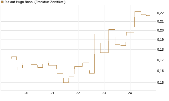 Put auf Hugo Boss [Vontobel] Chart