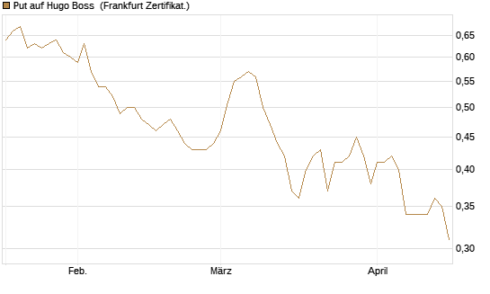 Put auf Hugo Boss [Vontobel] Chart