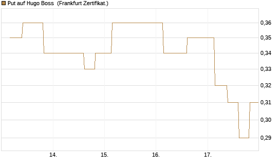 Put auf Hugo Boss [Vontobel] Chart