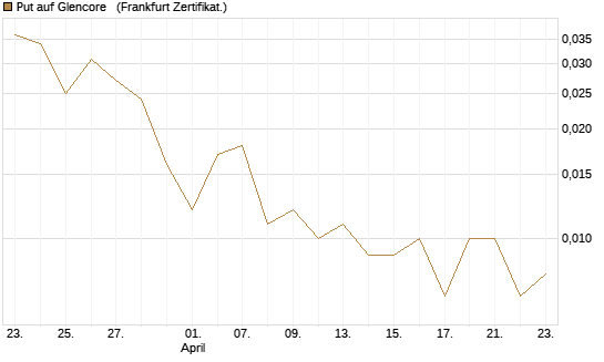 Put auf Glencore  [Vontobel] Chart