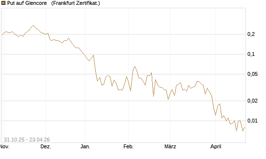 Put auf Glencore  [Vontobel] Chart