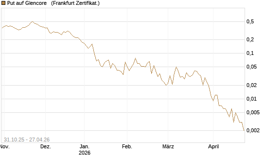 Put auf Glencore  [Vontobel] Chart