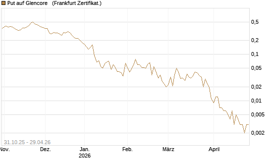 Put auf Glencore  [Vontobel] Chart