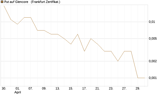 Put auf Glencore  [Vontobel] Chart