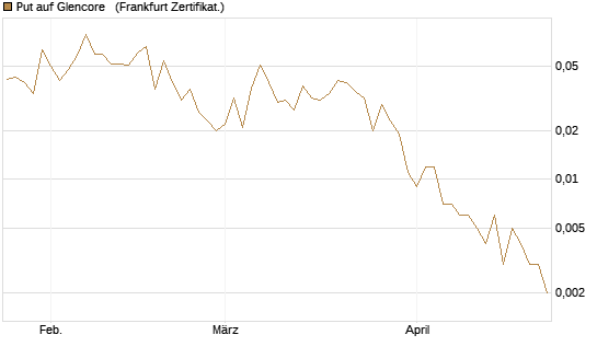 Put auf Glencore  [Vontobel] Chart
