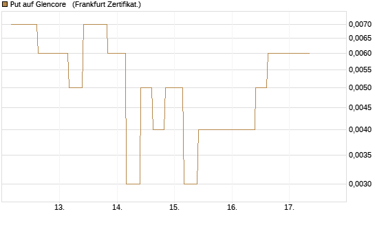 Put auf Glencore  [Vontobel] Chart