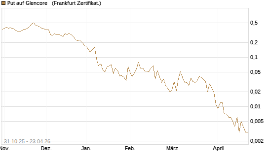 Put auf Glencore  [Vontobel] Chart