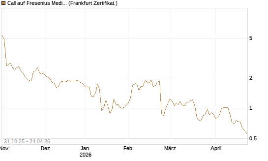 Call auf Fresenius Medical Care [Vontobel] Chart