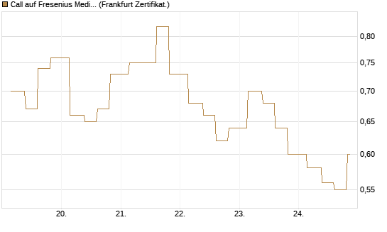 Call auf Fresenius Medical Care [Vontobel] Chart