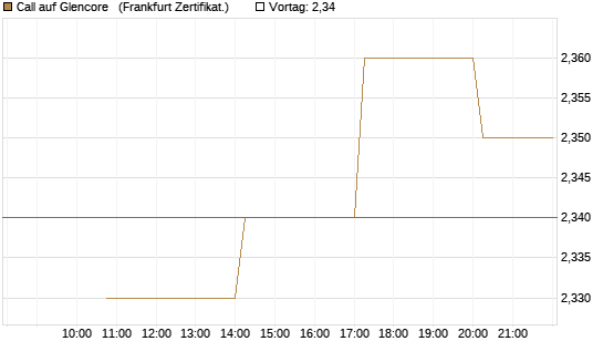 Call auf Glencore  [Vontobel] Chart