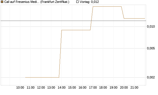 Call auf Fresenius Medical Care [Vontobel] Chart