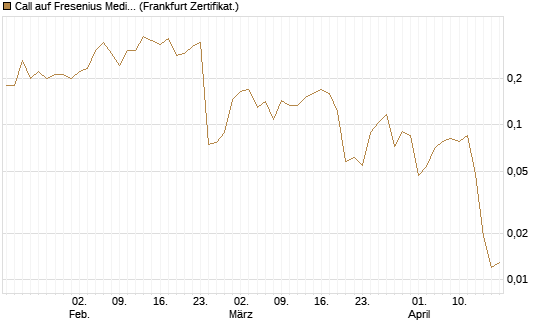 Call auf Fresenius Medical Care [Vontobel] Chart
