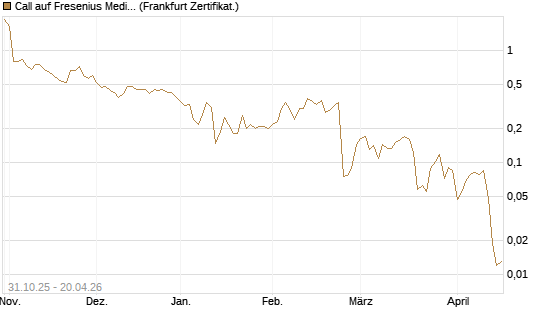 Call auf Fresenius Medical Care [Vontobel] Chart